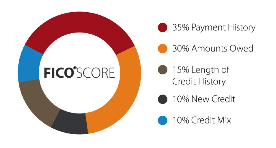 An illustrated infographic of a FICO score: 35% Payment History; 30% Amounts Owed; 15% Length of Credit History; 10% New Credit; 10% Credit Mix