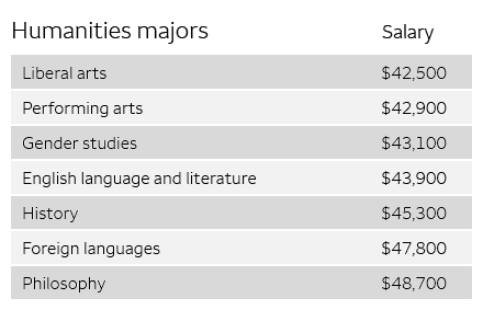 Humanities major stats