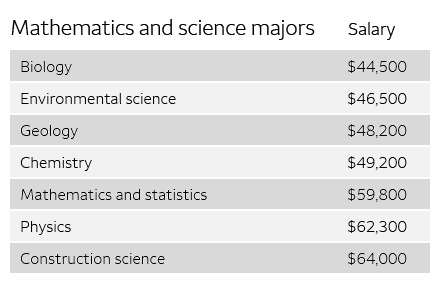 Mathematics and sciences majors stats