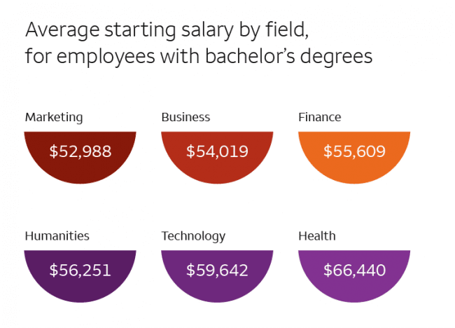 Illustrated depiction of average starting salaries by field for employees with bachelor's degrees. Details in image: Marketing, $52,988; Business, $54,019; Finance, $55,609; Humanities, $56,251; Technology, $59,642; Health, $66,440