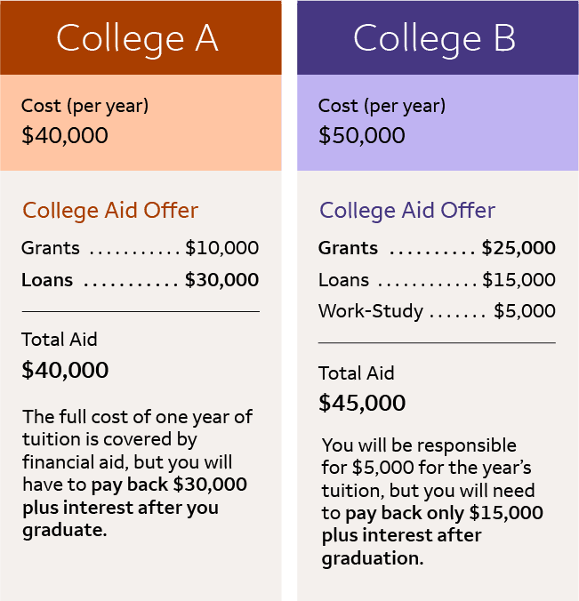 Infographic comparing student financial aid award letters.