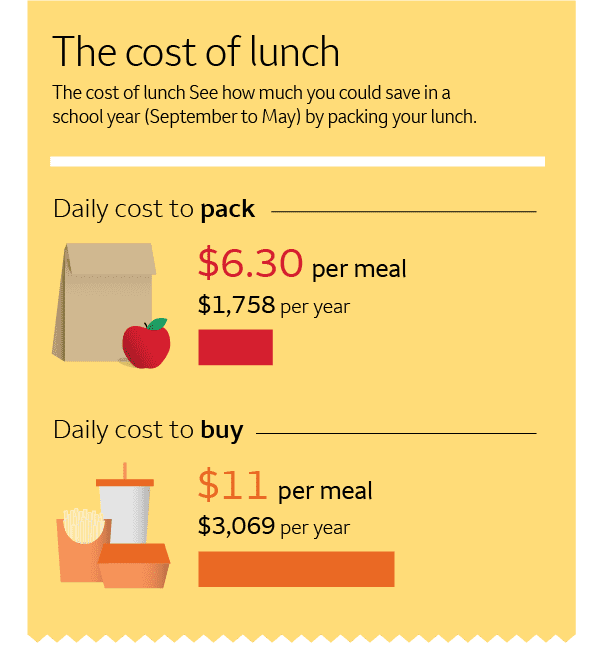 cost of lunch infographic