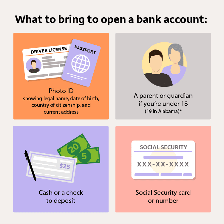 Illustrated infographic listing four things you need to open a bank account.