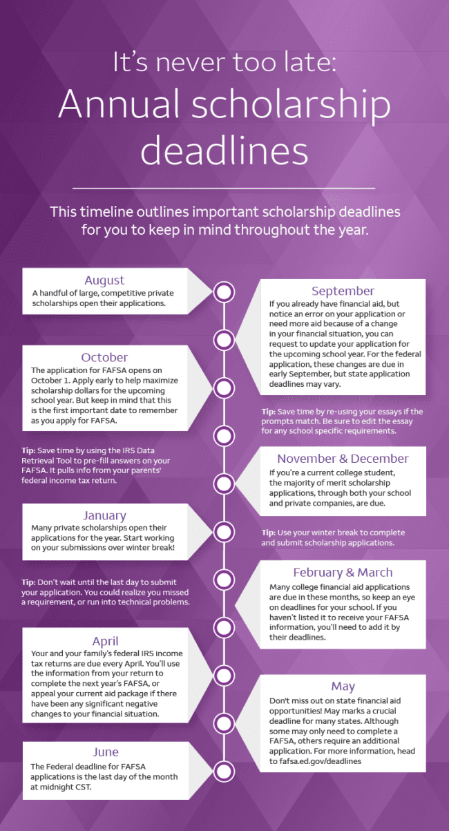 Infographic title: It's never too late: Annual scholarship deadlines

Dek: This timeline outlines important scholarship deadlines for you to keep in mind throughout the year.

August: A handful of large, competitive private scholarships open their applications.

September: If you already have financial aid, but notice an error on your application or need more aid because of a change in your financial situation, you can request to update your application for the upcoming school year. For the federal application, these changes are due in early September, but state application deadlines may vary.

Tip: Save time by re-using your essays if the prompts match. Be sure to edit the essay for any school specific requirements.

October: The application for FAFSA opens on October 1. Apply early to help maximize scholarship dollars for the upcoming school year. But keep in mind that this is the first important date to remember as you apply for FAFSA.

Tip: Save time by using the IRS Data Retrieval Tool to pre-fill answers on your FAFSA. It pulls info from your parents' federal income tax return.

November & December: If you’re a current college student, the majority of merit scholarship
applications, through both your school and private companies, are due.

Tip: Use your winter break to complete and submit scholarship applications.

January: Many private scholarships open their applications for the year. Start working on your submissions over winter break!

Tip: Don’t wait until the last day to submit your application. You could realize you missed a requirement, or run into technical problems.

February & March: Many college financial aid applications are due in these months, so keep an eye on deadlines for your school. If you haven’t listed it to receive your FAFSA information, you’ll need to add it by their deadlines.

April: Your and your family’s federal IRS income tax returns are due every April. You’ll use the information from your return to complete the next year’s FAFSA, or appeal your current aid package if there have been any significant negative changes to your financial situation.

May: Don't miss out on state financial aid opportunities! May marks a crucial deadline for many states. Although some may only need to complete a FAFSA, others require an additional application. For more information, head to fafsa.ed.gov/deadlines

June: The Federal deadline for FAFSA applications is the last day of the month at midnight CST.