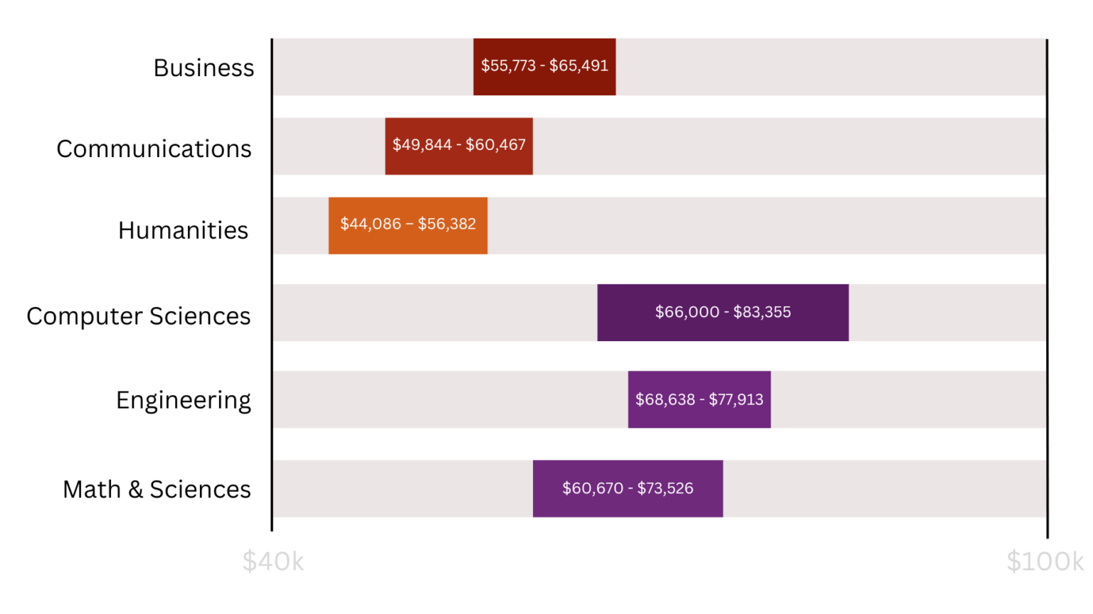 College Majors And Their Average Salaries Wells Fargo